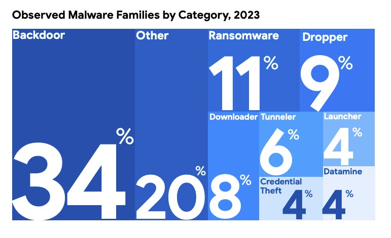 Percentage of malware families observed in 2023 of different categories.